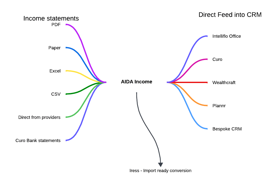 AIDA Income Mindmap AIDA Income Mindmap